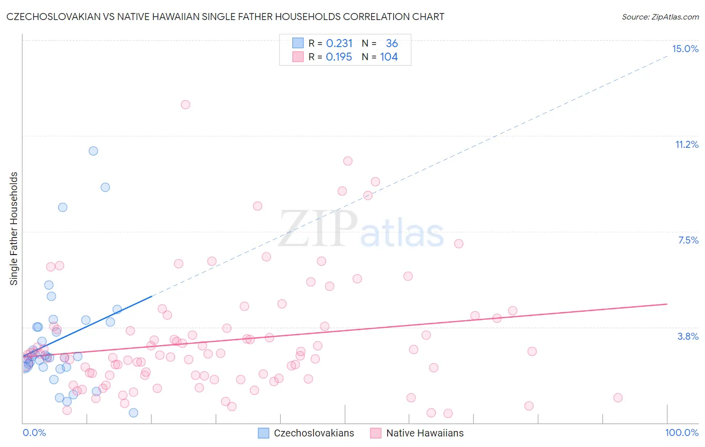 Czechoslovakian vs Native Hawaiian Single Father Households