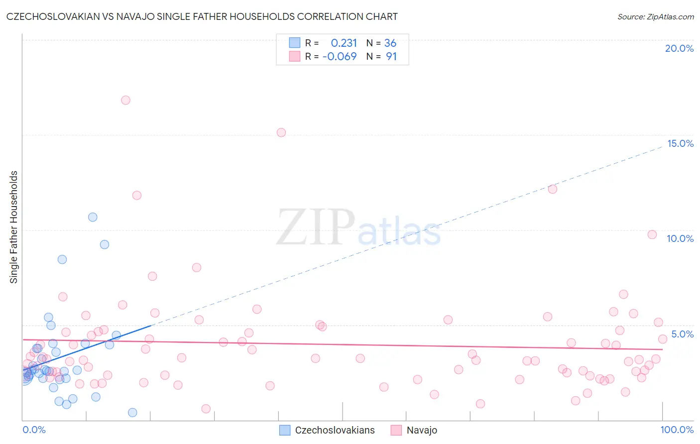 Czechoslovakian vs Navajo Single Father Households