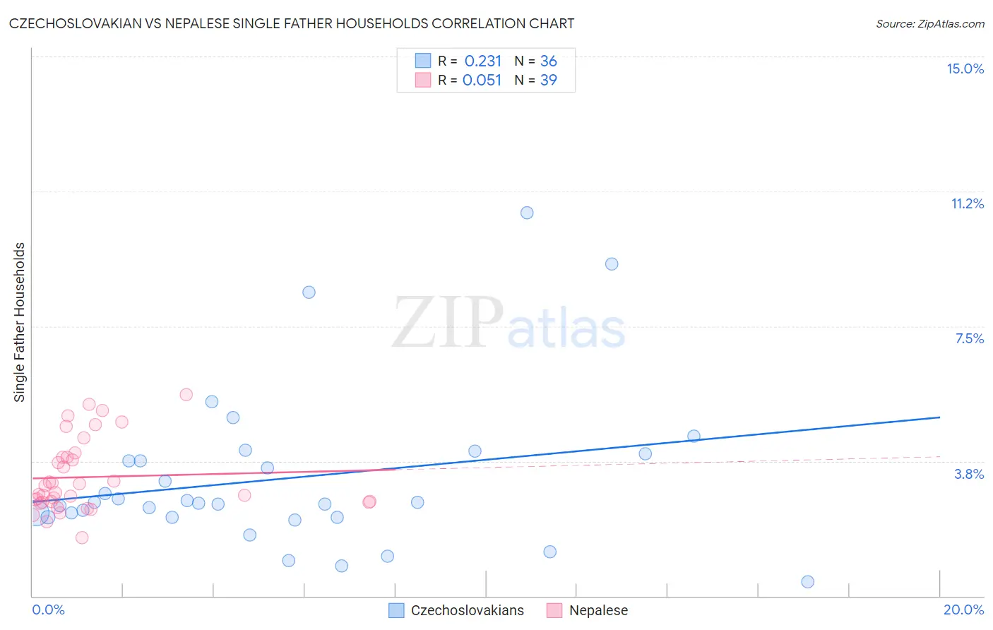 Czechoslovakian vs Nepalese Single Father Households