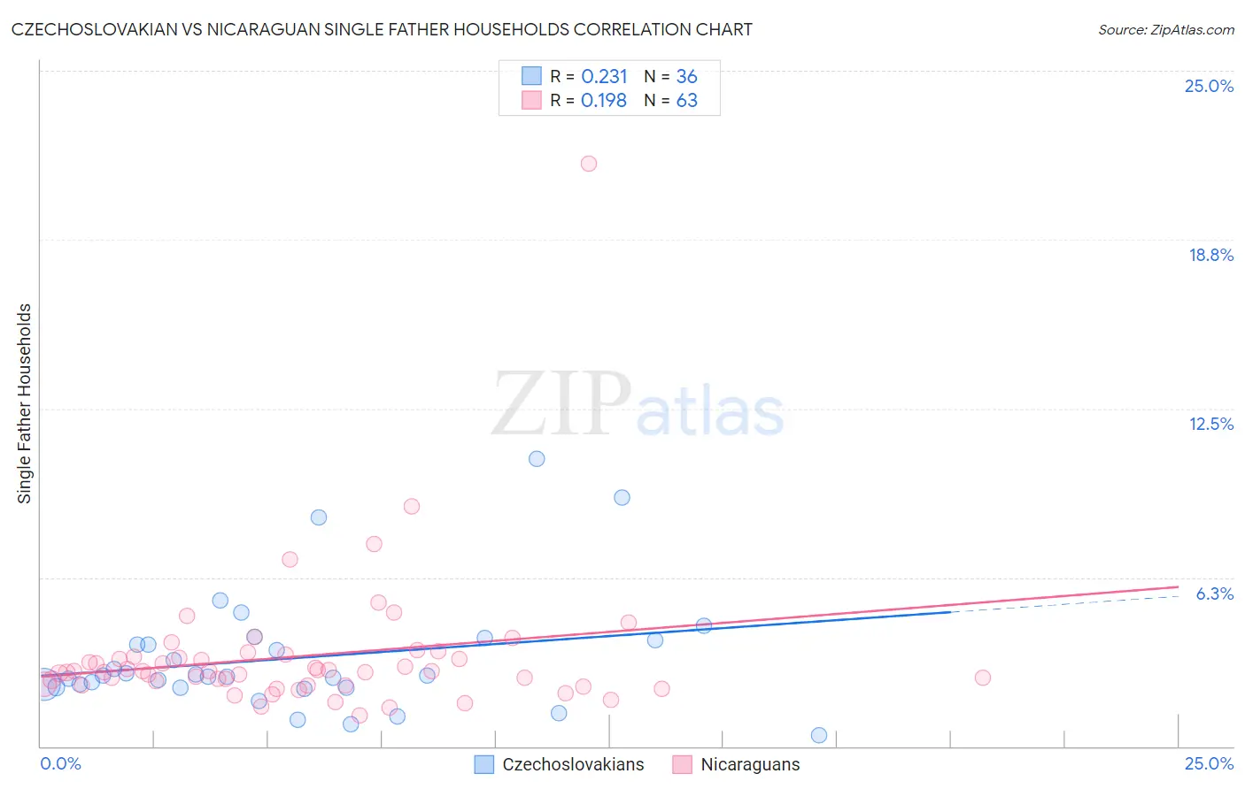 Czechoslovakian vs Nicaraguan Single Father Households