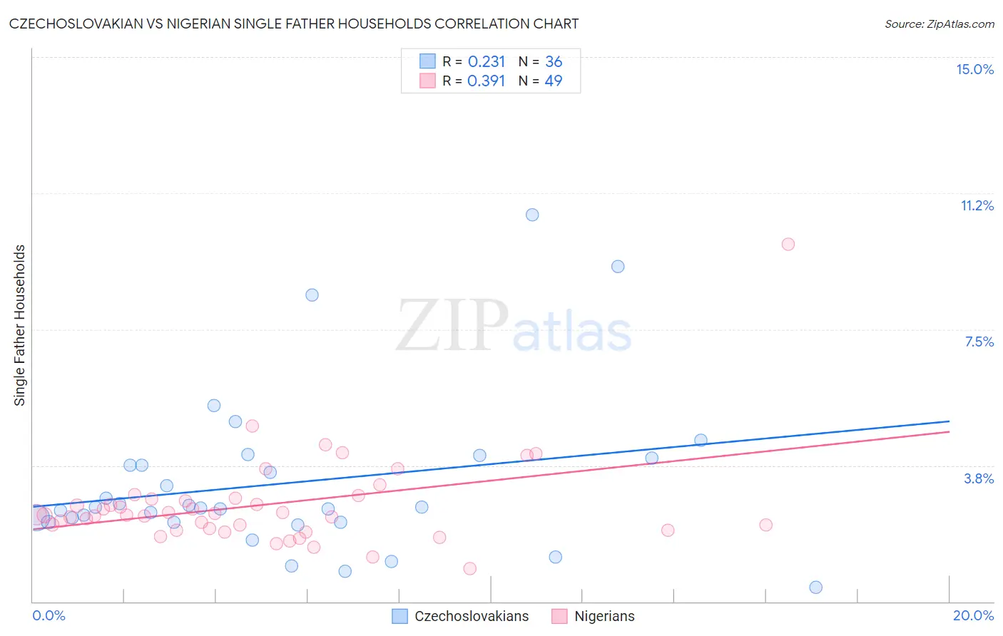 Czechoslovakian vs Nigerian Single Father Households