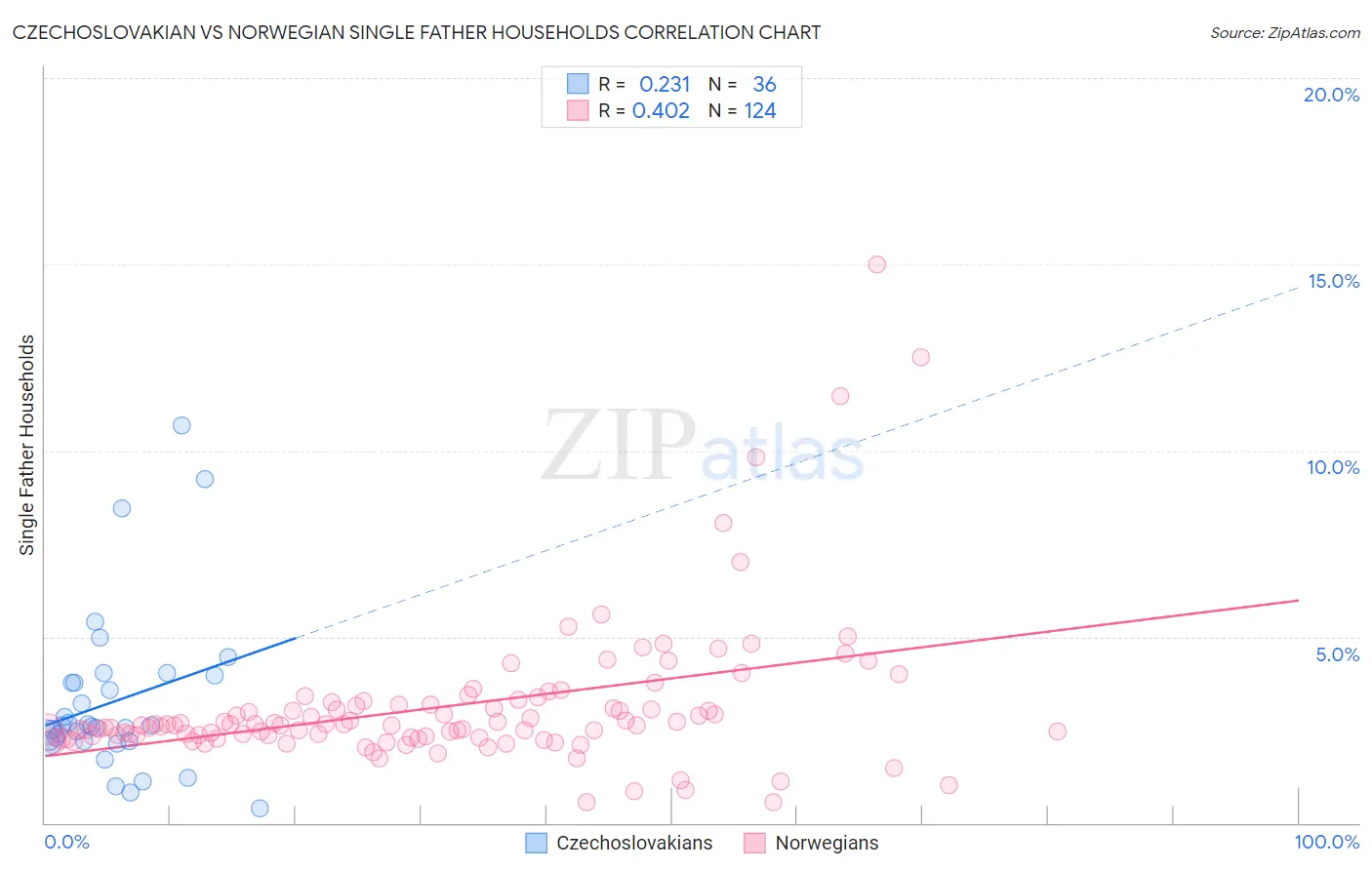 Czechoslovakian vs Norwegian Single Father Households