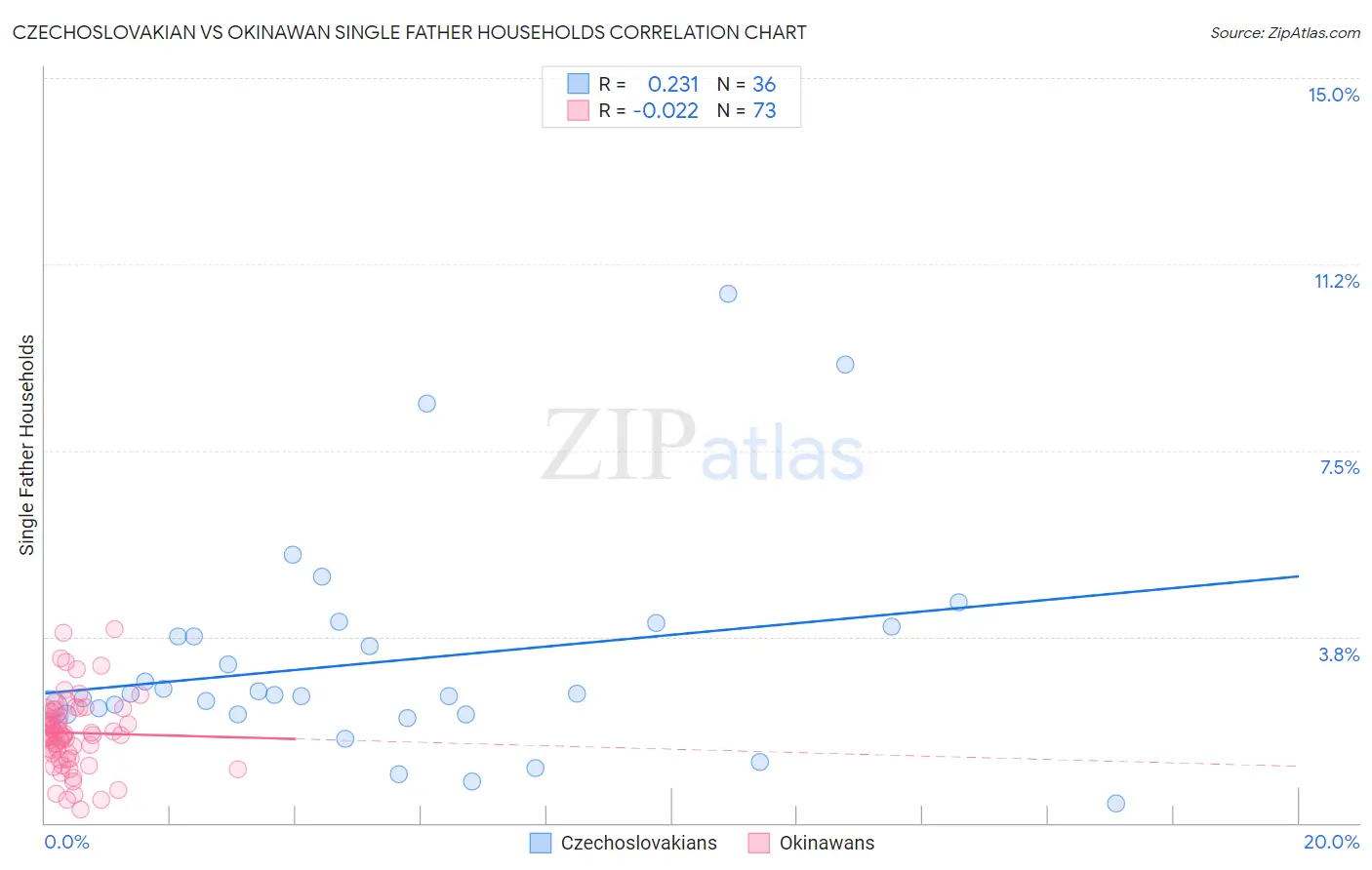 Czechoslovakian vs Okinawan Single Father Households