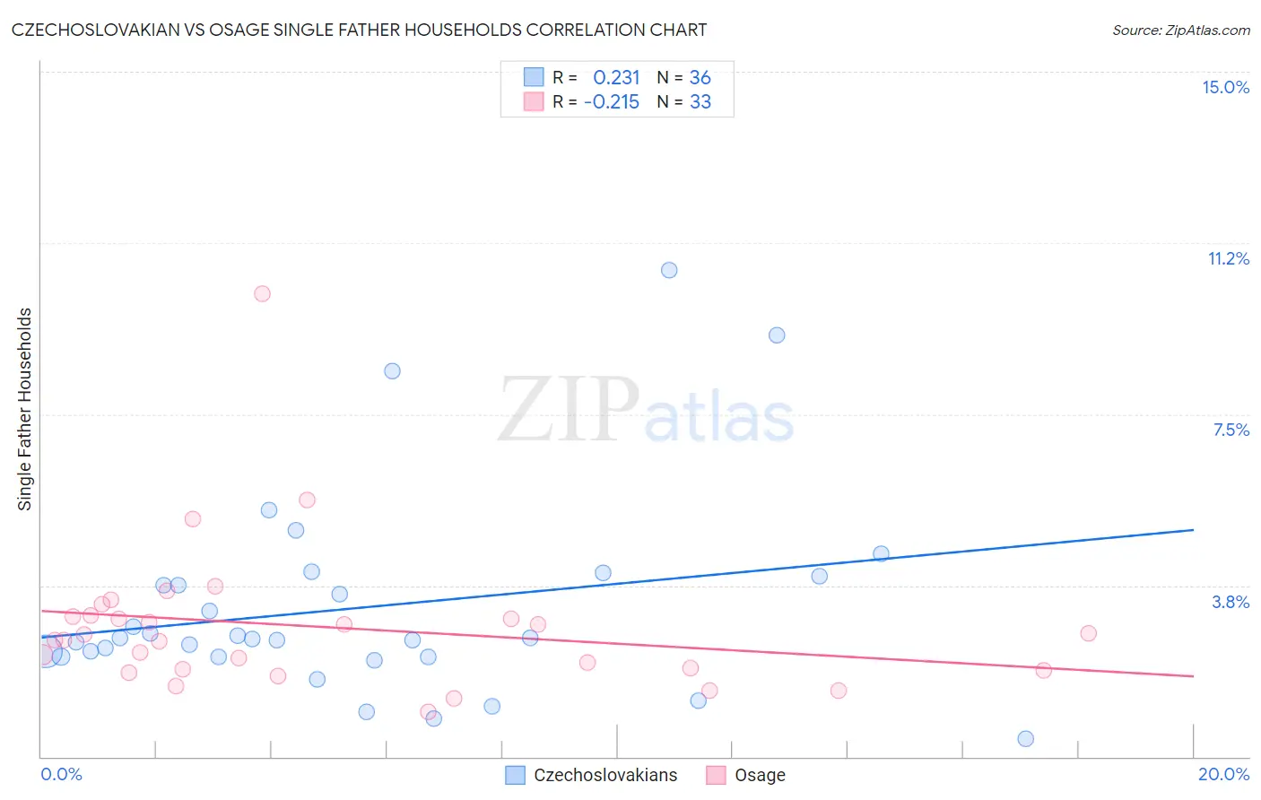 Czechoslovakian vs Osage Single Father Households