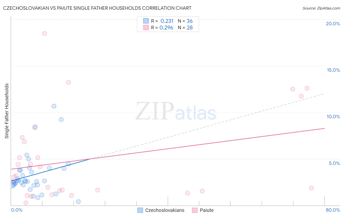 Czechoslovakian vs Paiute Single Father Households