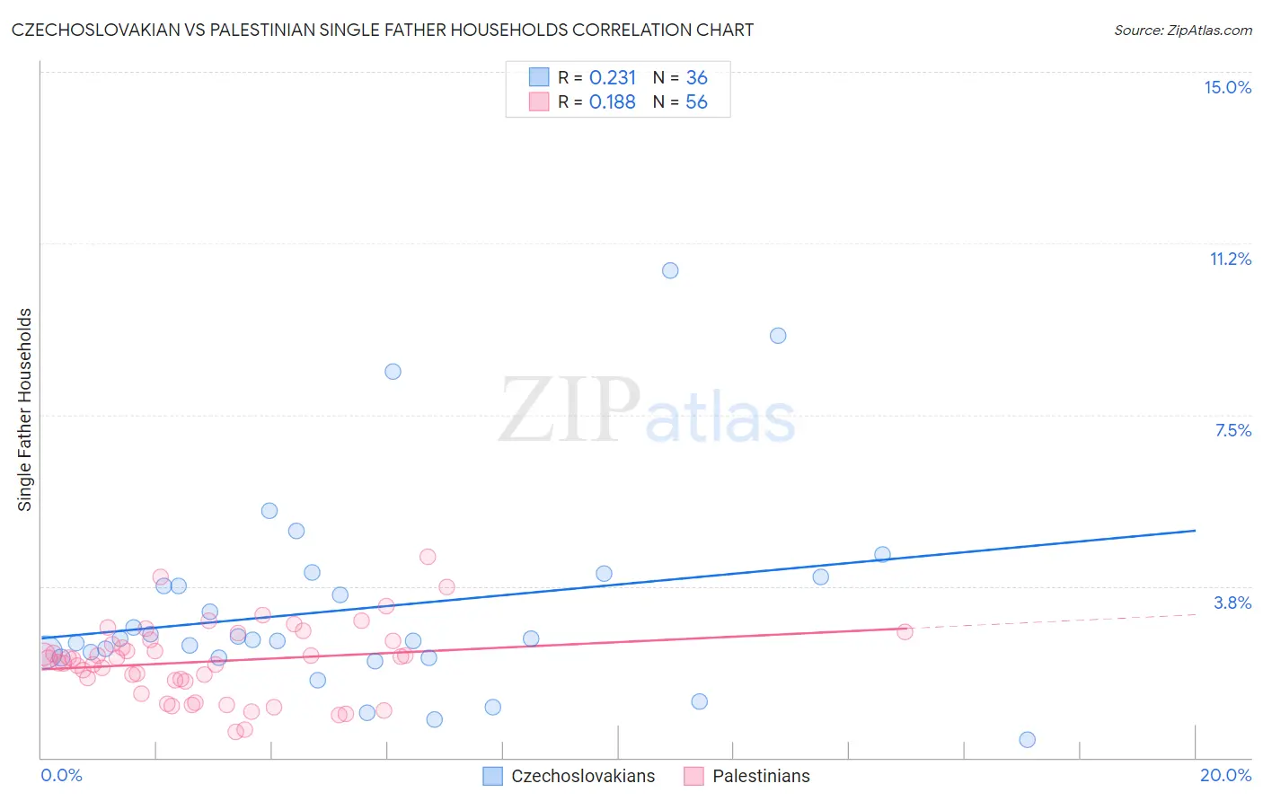 Czechoslovakian vs Palestinian Single Father Households