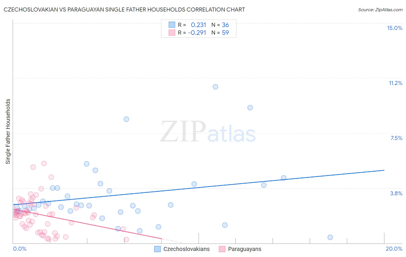 Czechoslovakian vs Paraguayan Single Father Households