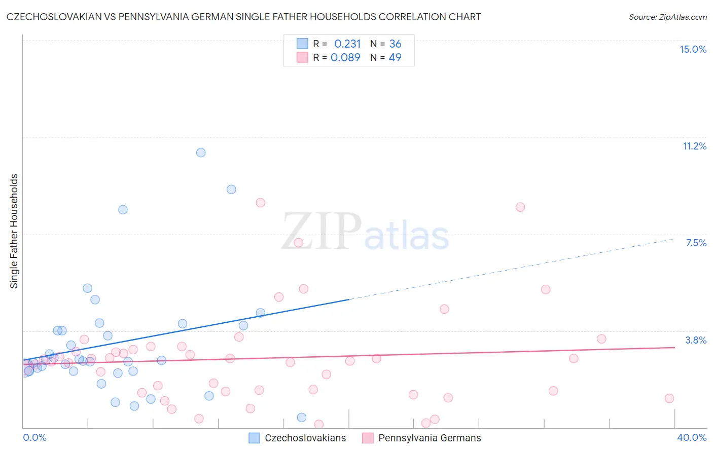 Czechoslovakian vs Pennsylvania German Single Father Households