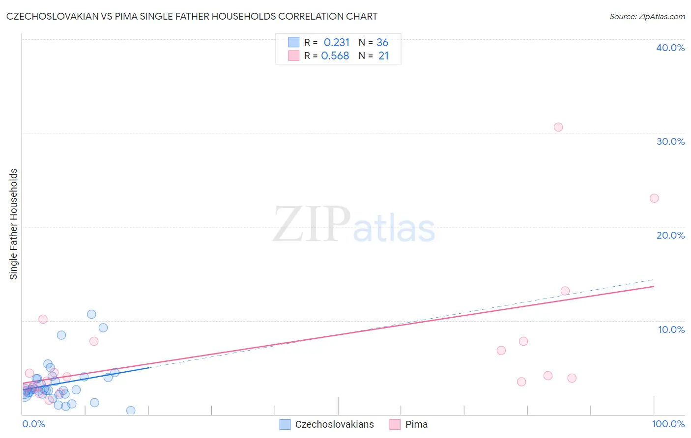 Czechoslovakian vs Pima Single Father Households