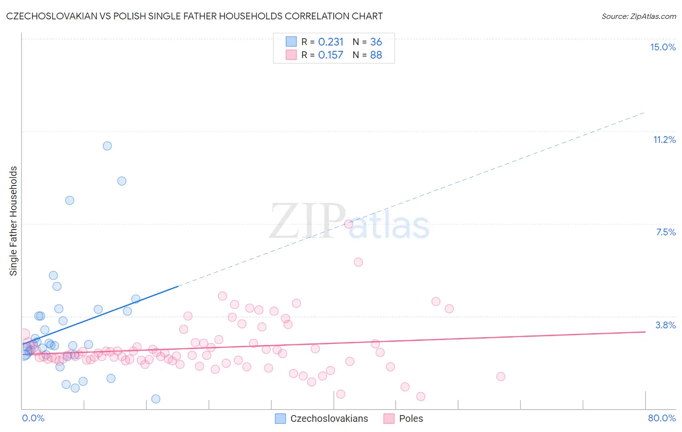 Czechoslovakian vs Polish Single Father Households