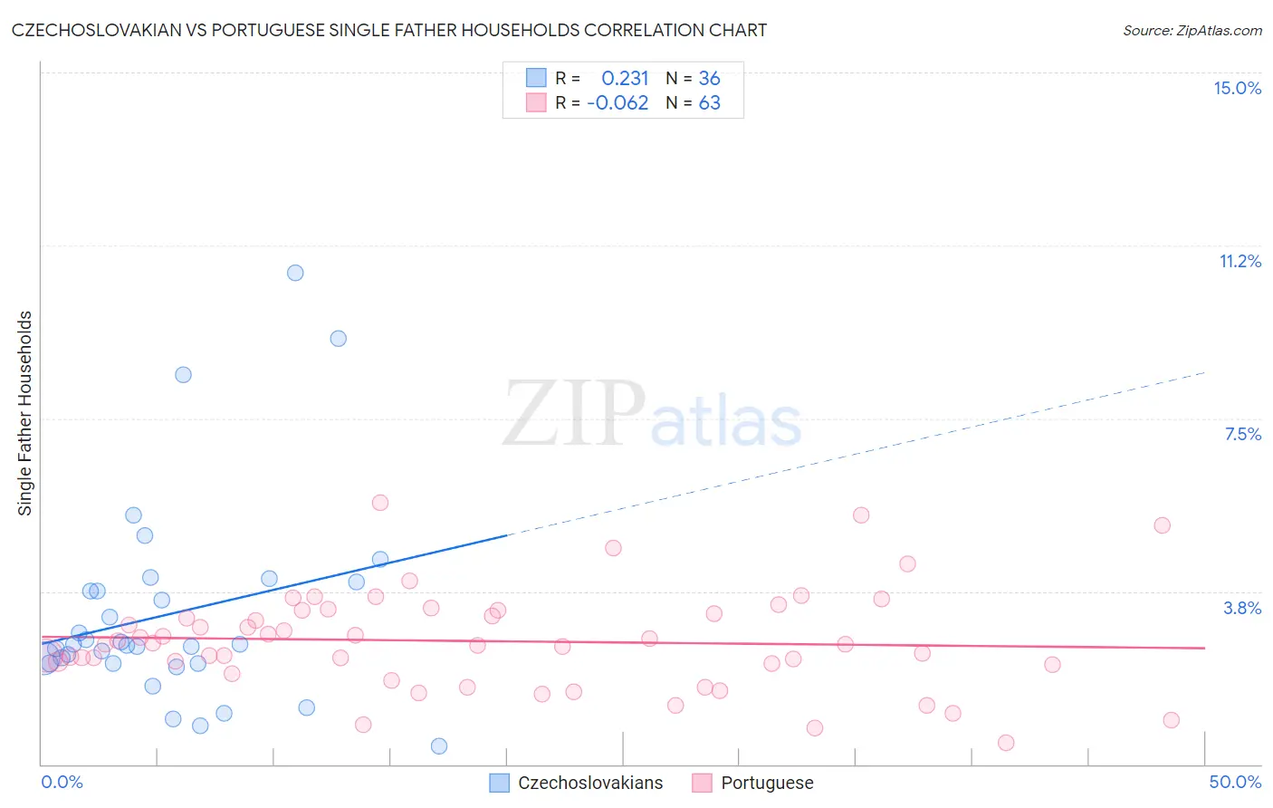 Czechoslovakian vs Portuguese Single Father Households
