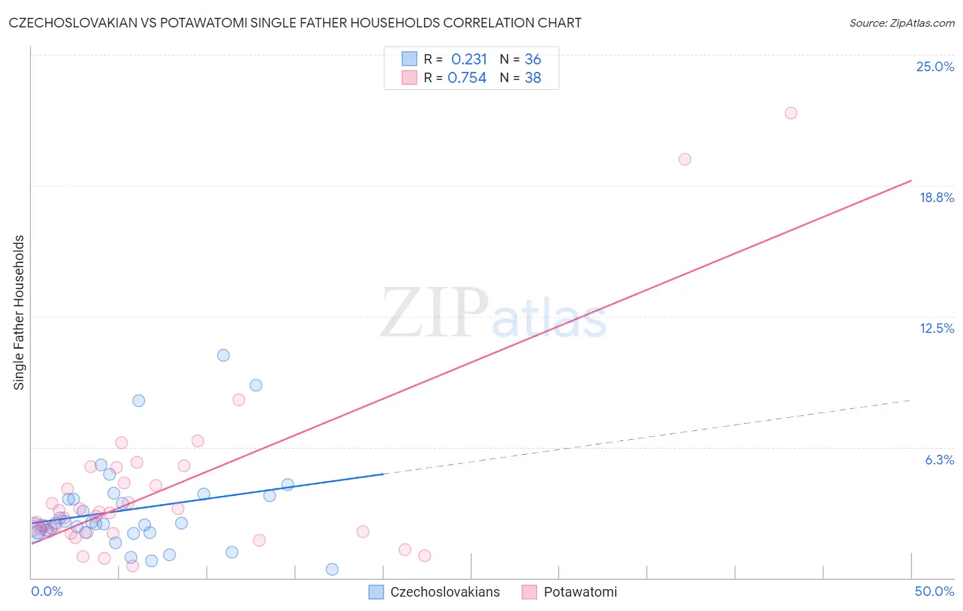 Czechoslovakian vs Potawatomi Single Father Households