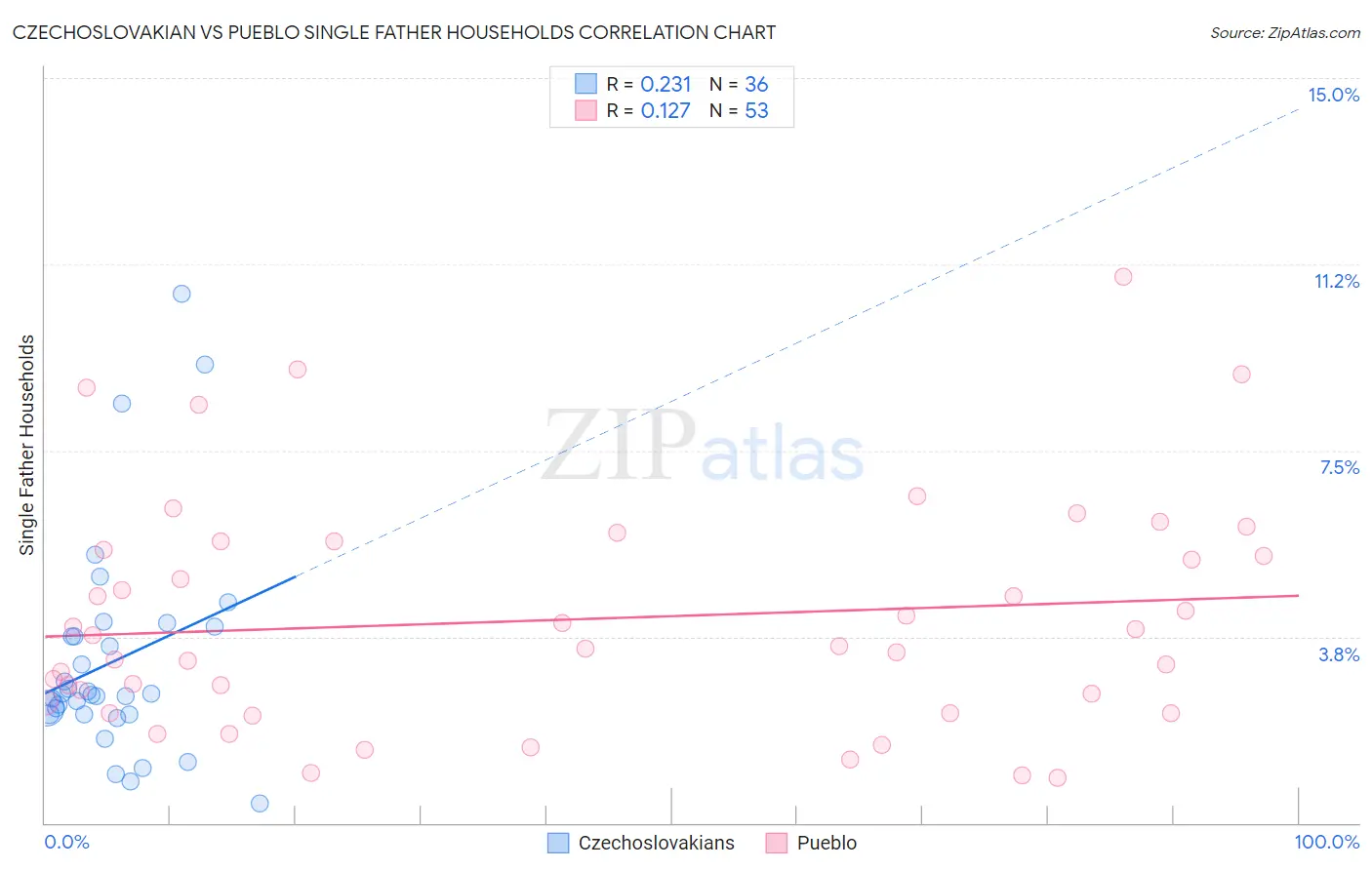 Czechoslovakian vs Pueblo Single Father Households