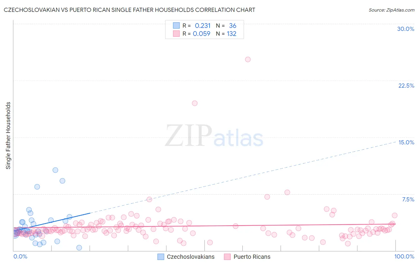 Czechoslovakian vs Puerto Rican Single Father Households