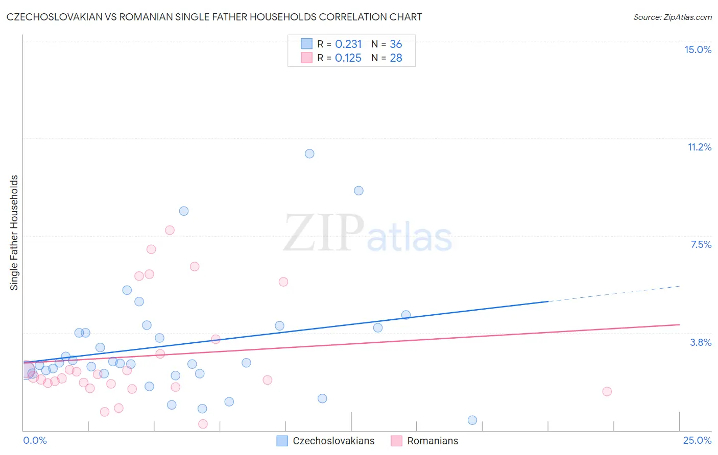 Czechoslovakian vs Romanian Single Father Households