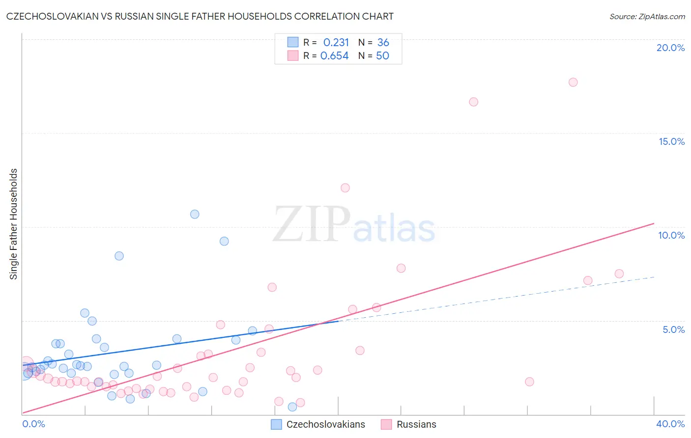 Czechoslovakian vs Russian Single Father Households