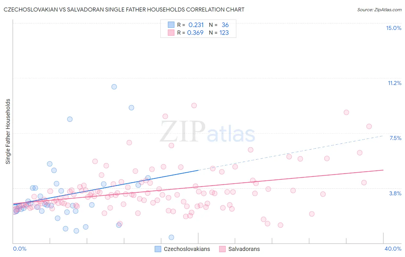 Czechoslovakian vs Salvadoran Single Father Households