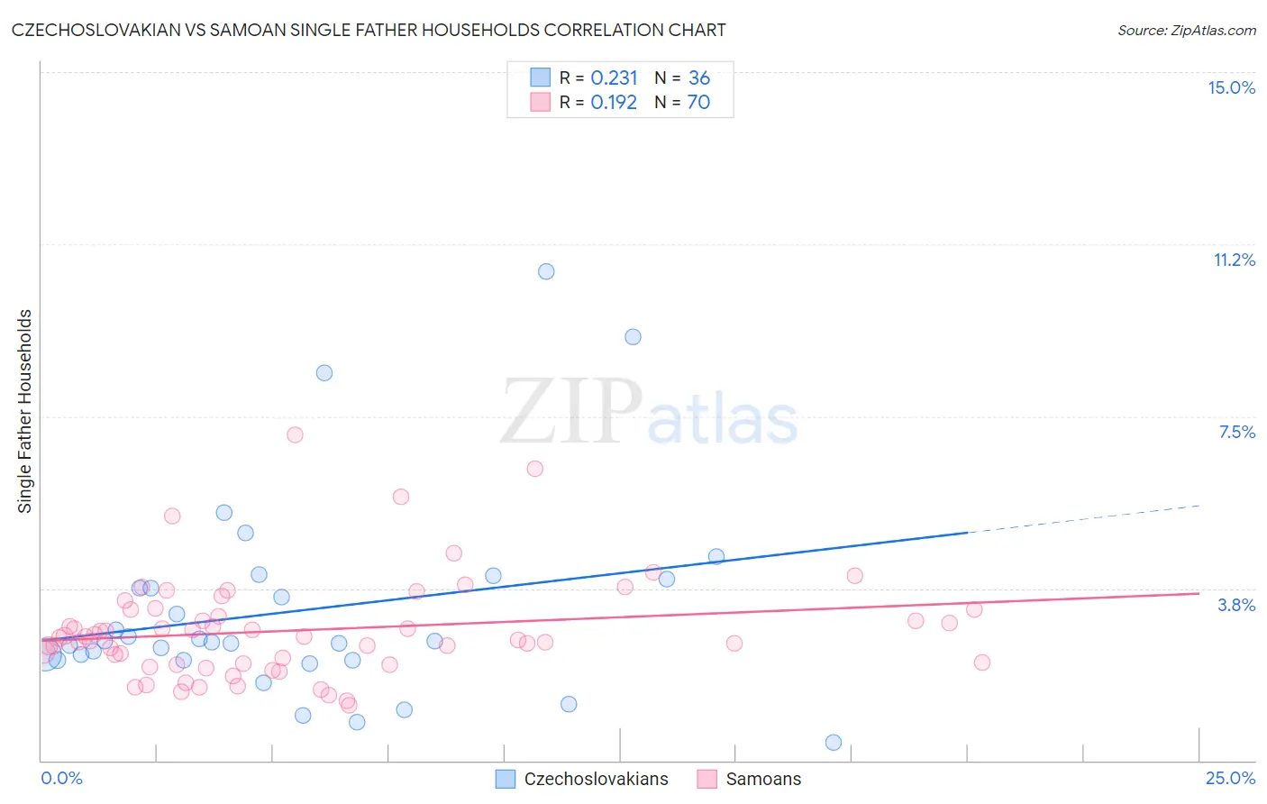 Czechoslovakian vs Samoan Single Father Households