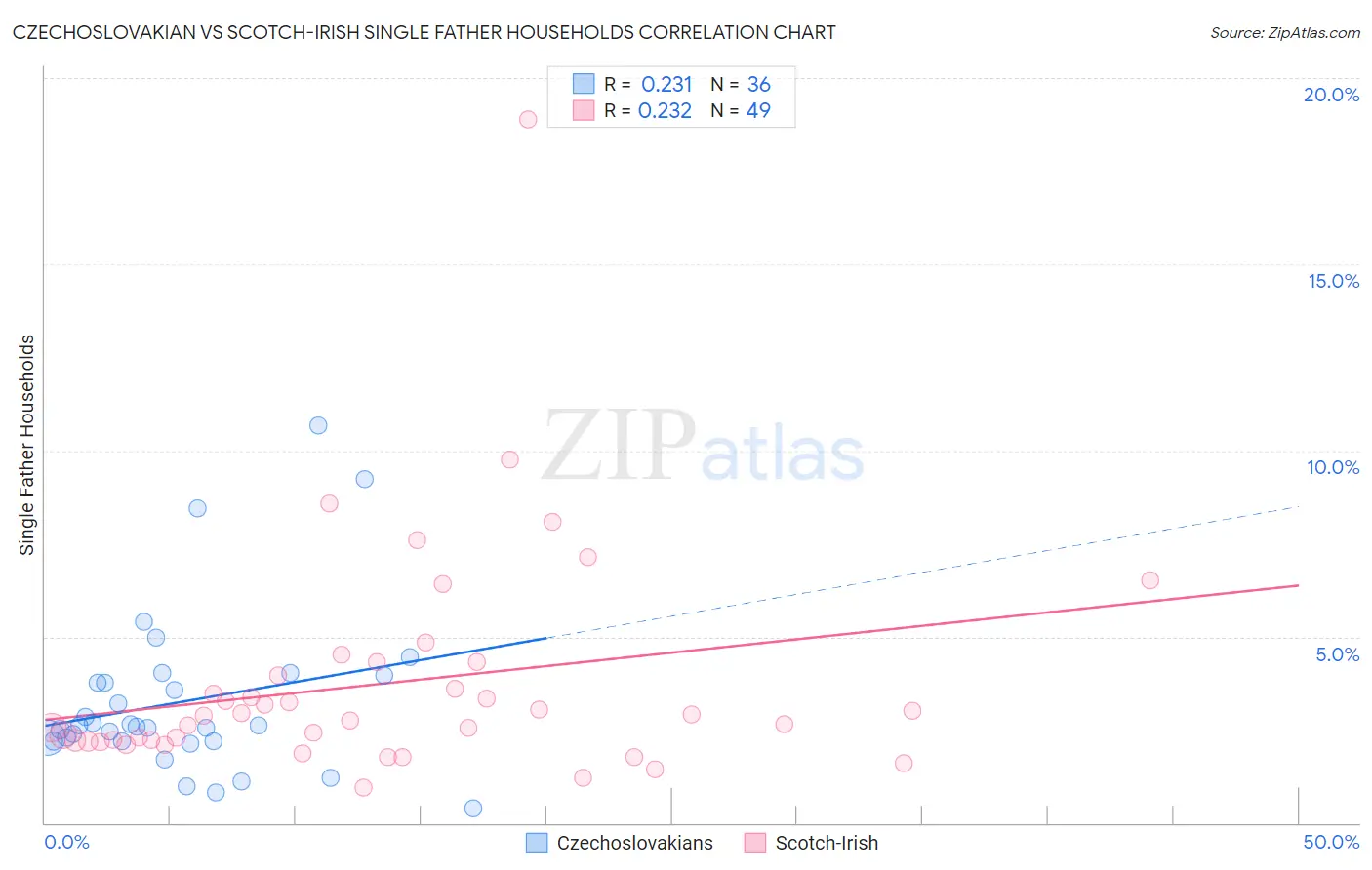 Czechoslovakian vs Scotch-Irish Single Father Households