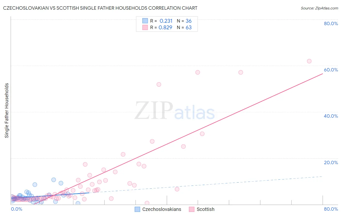 Czechoslovakian vs Scottish Single Father Households