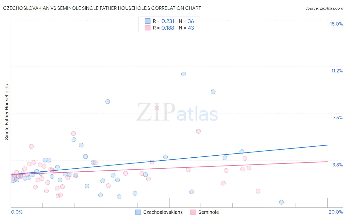 Czechoslovakian vs Seminole Single Father Households