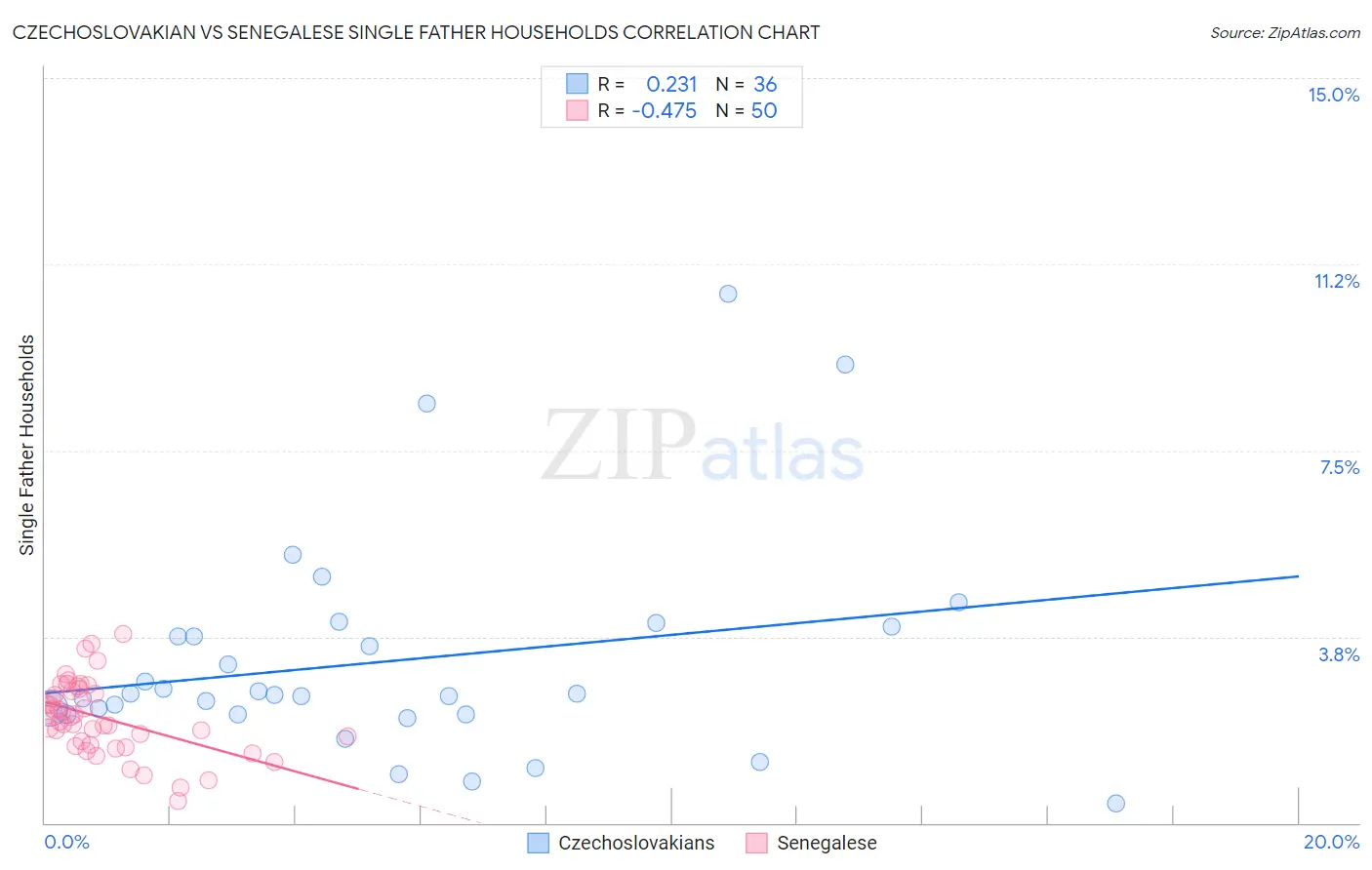Czechoslovakian vs Senegalese Single Father Households