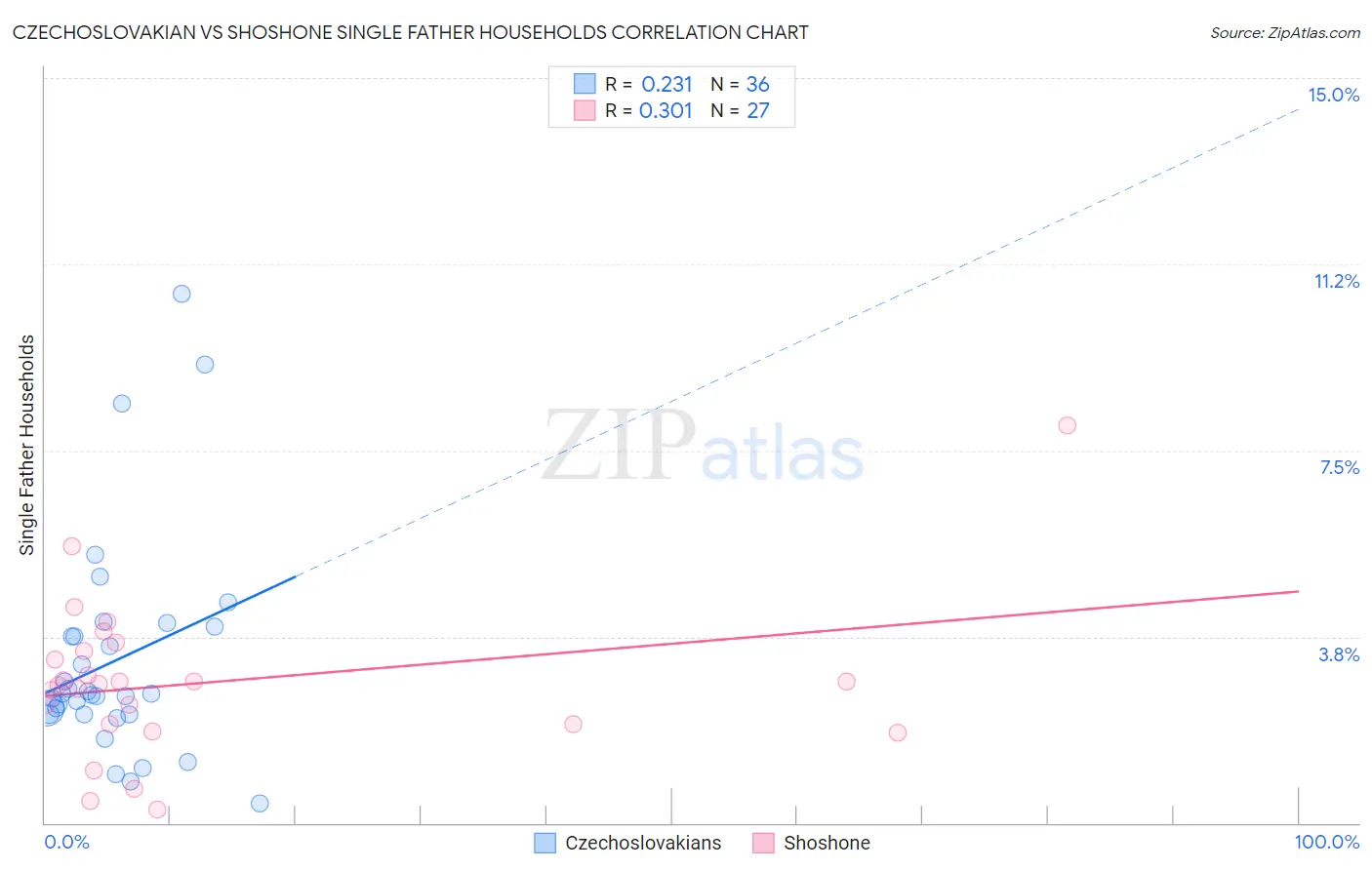 Czechoslovakian vs Shoshone Single Father Households