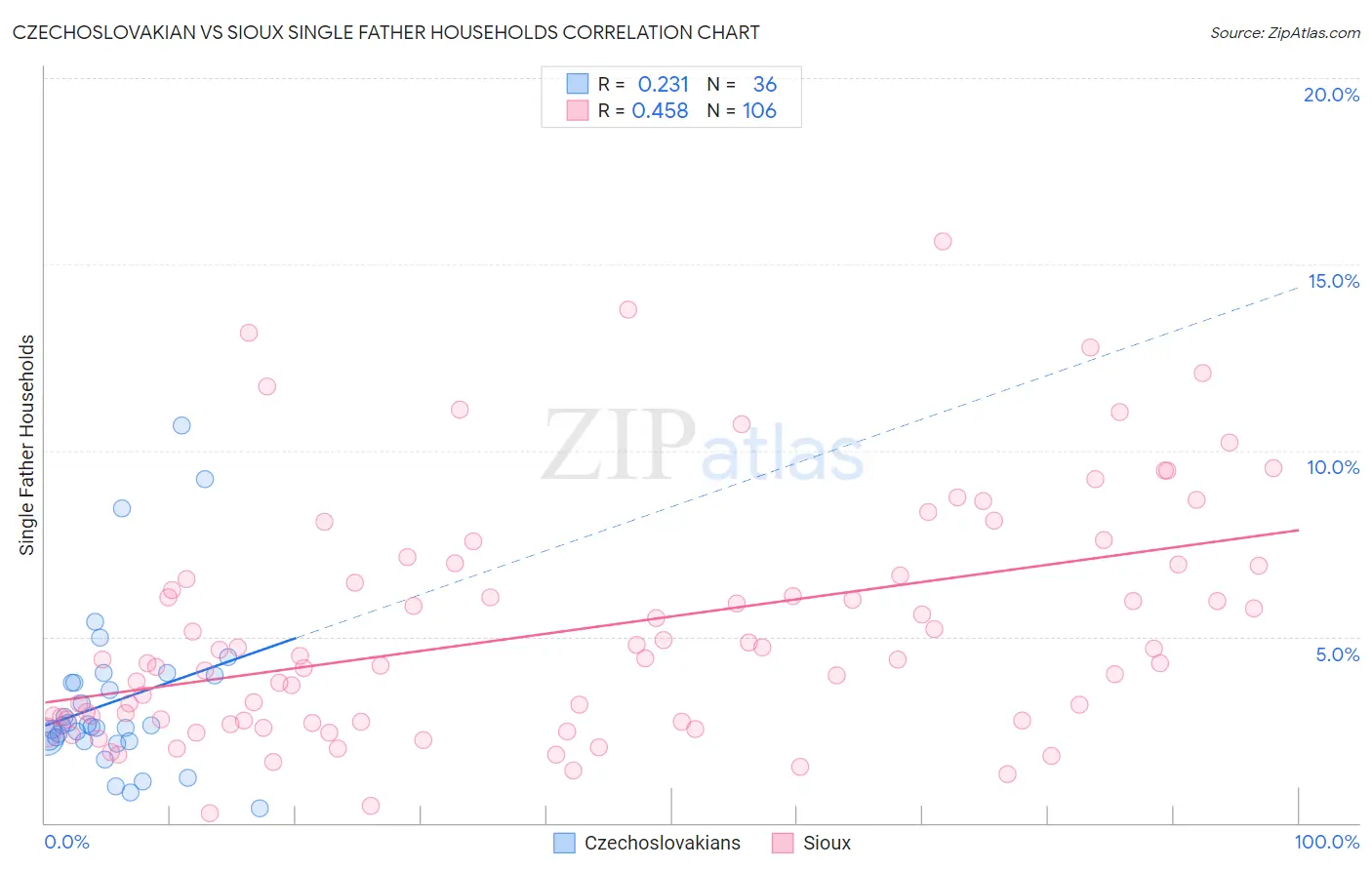 Czechoslovakian vs Sioux Single Father Households