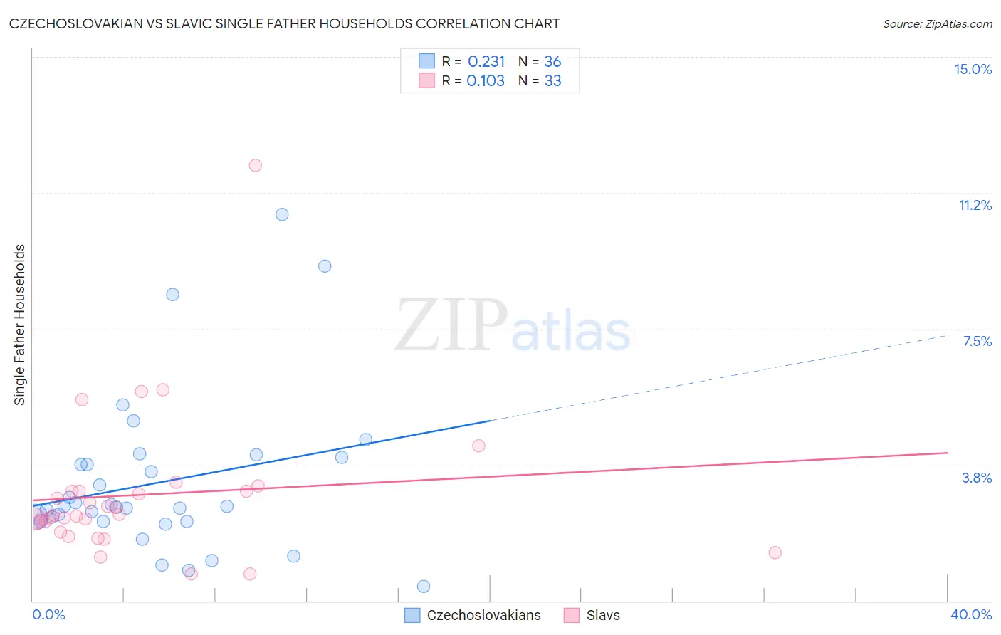 Czechoslovakian vs Slavic Single Father Households