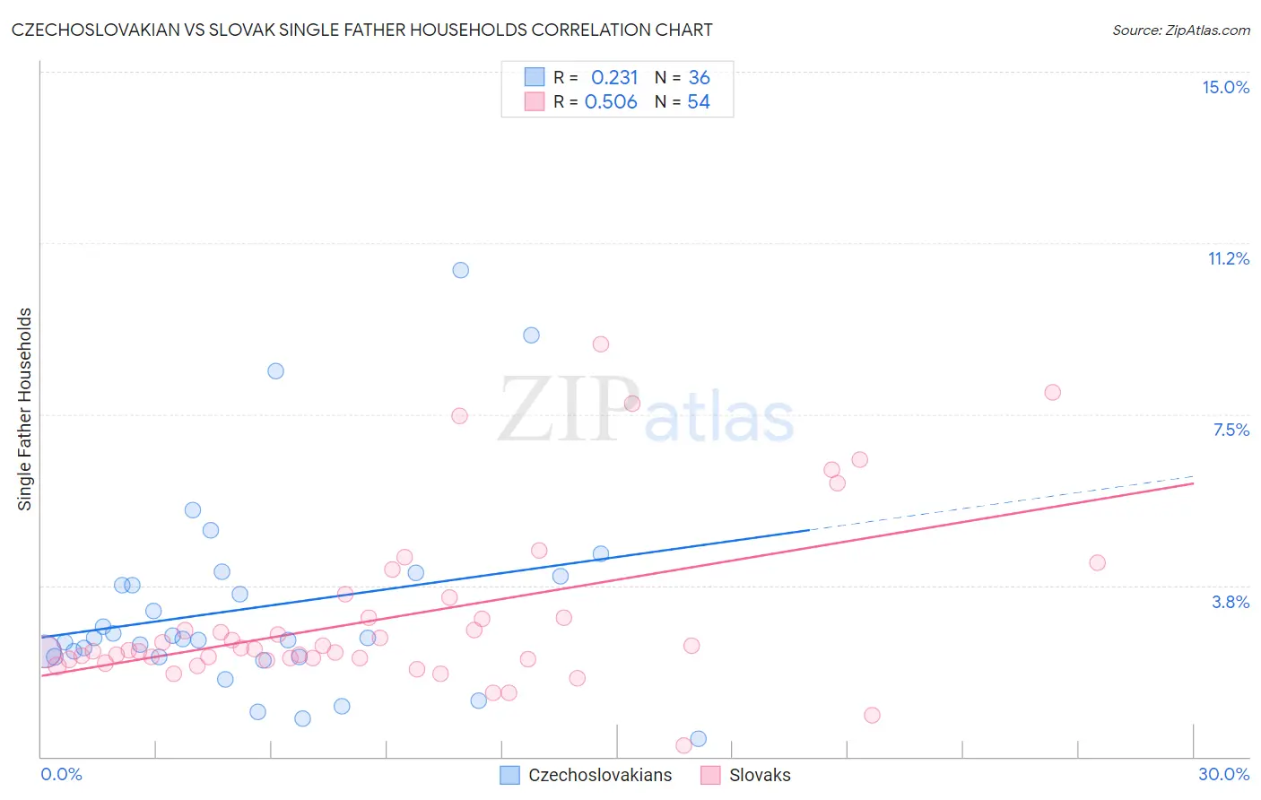 Czechoslovakian vs Slovak Single Father Households
