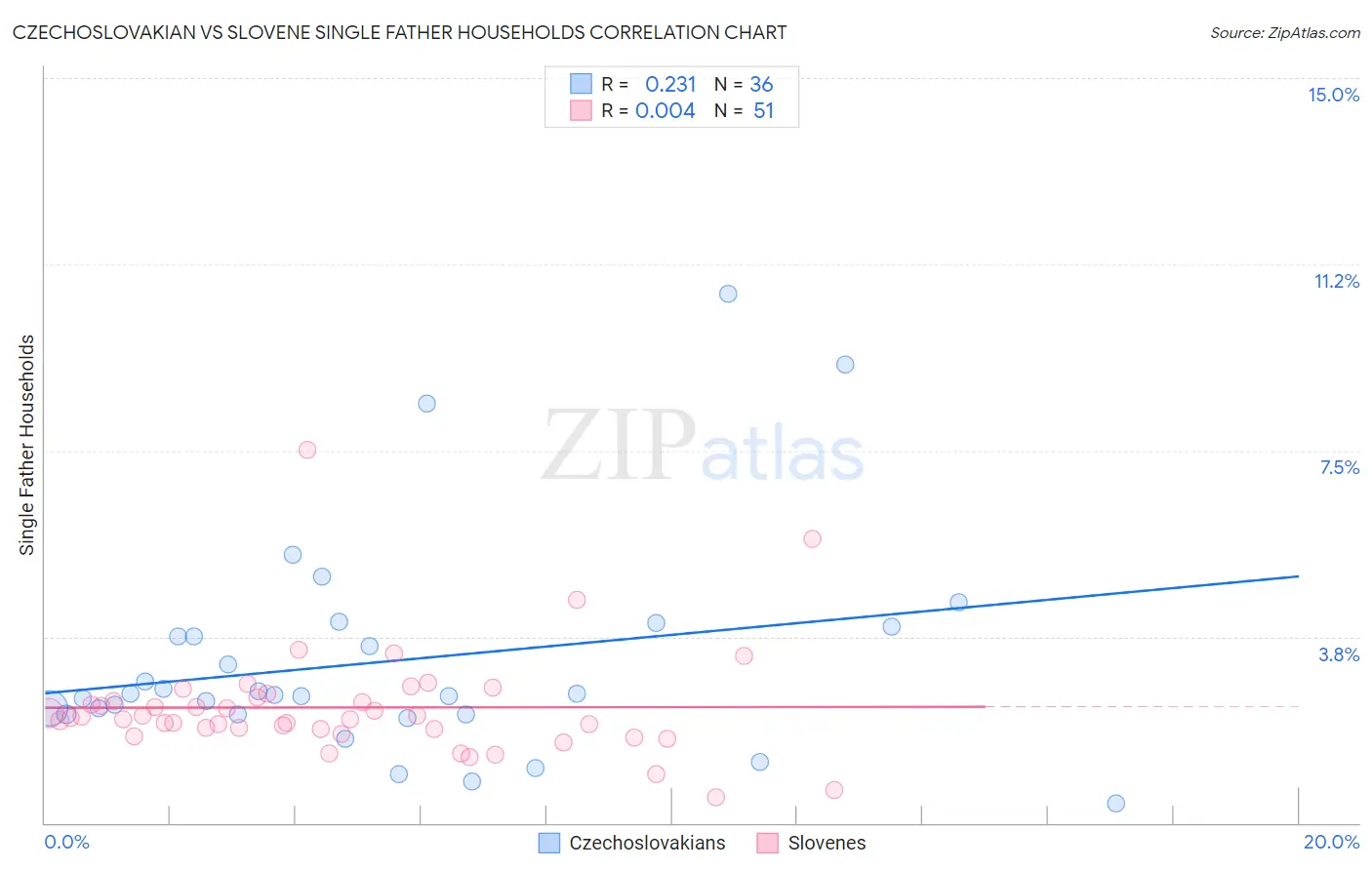 Czechoslovakian vs Slovene Single Father Households