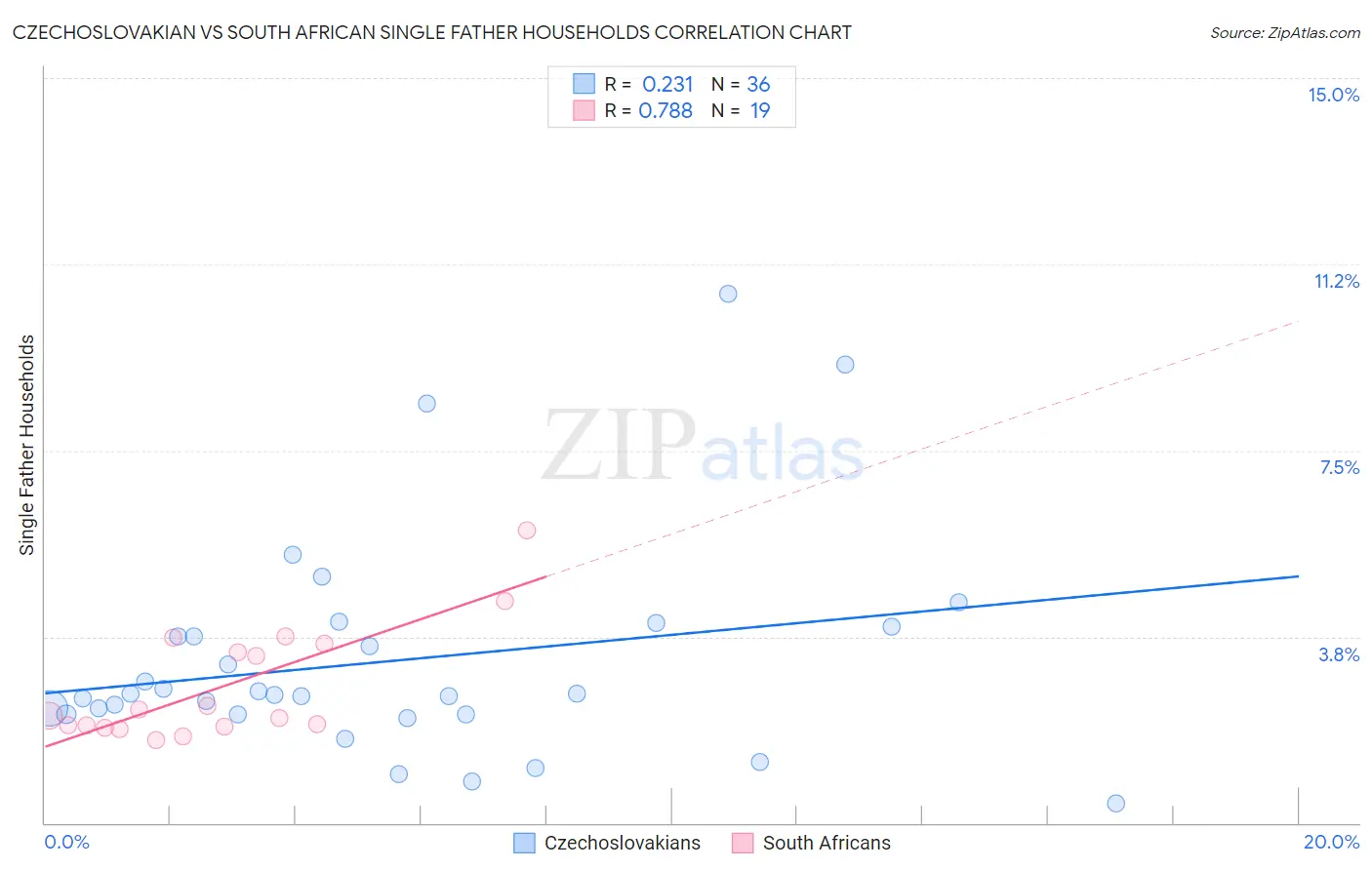 Czechoslovakian vs South African Single Father Households