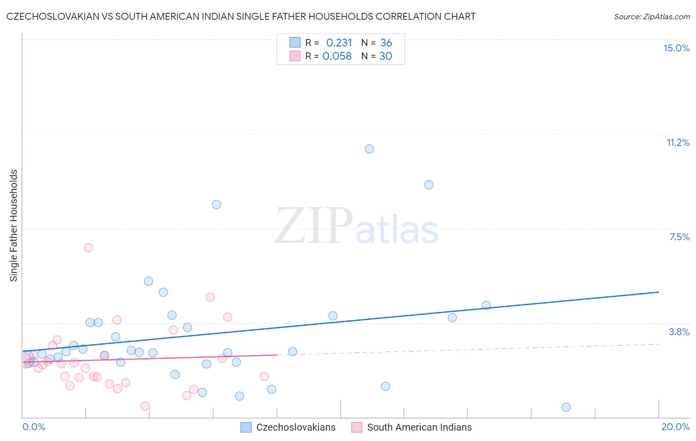 Czechoslovakian vs South American Indian Single Father Households