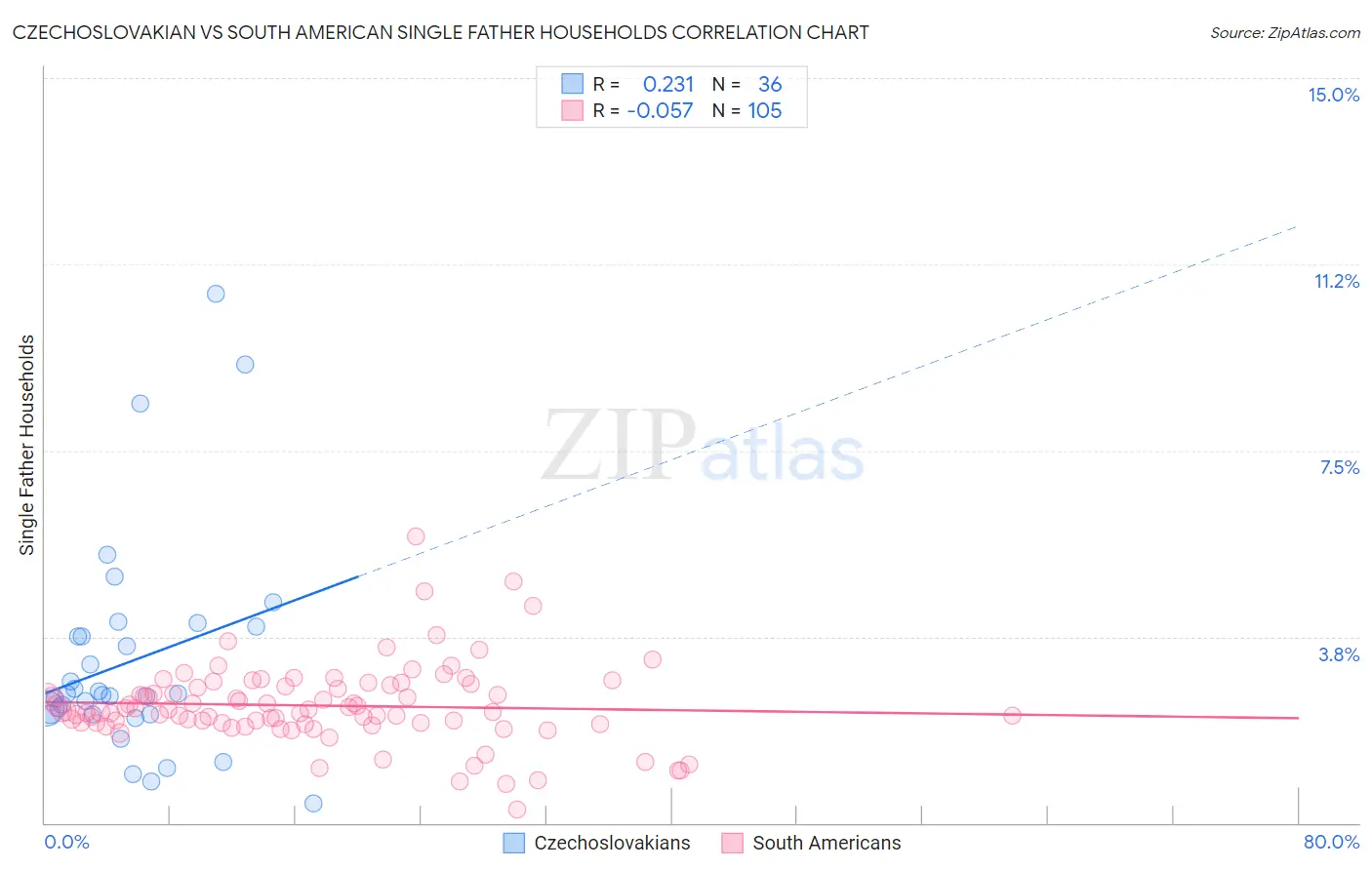 Czechoslovakian vs South American Single Father Households