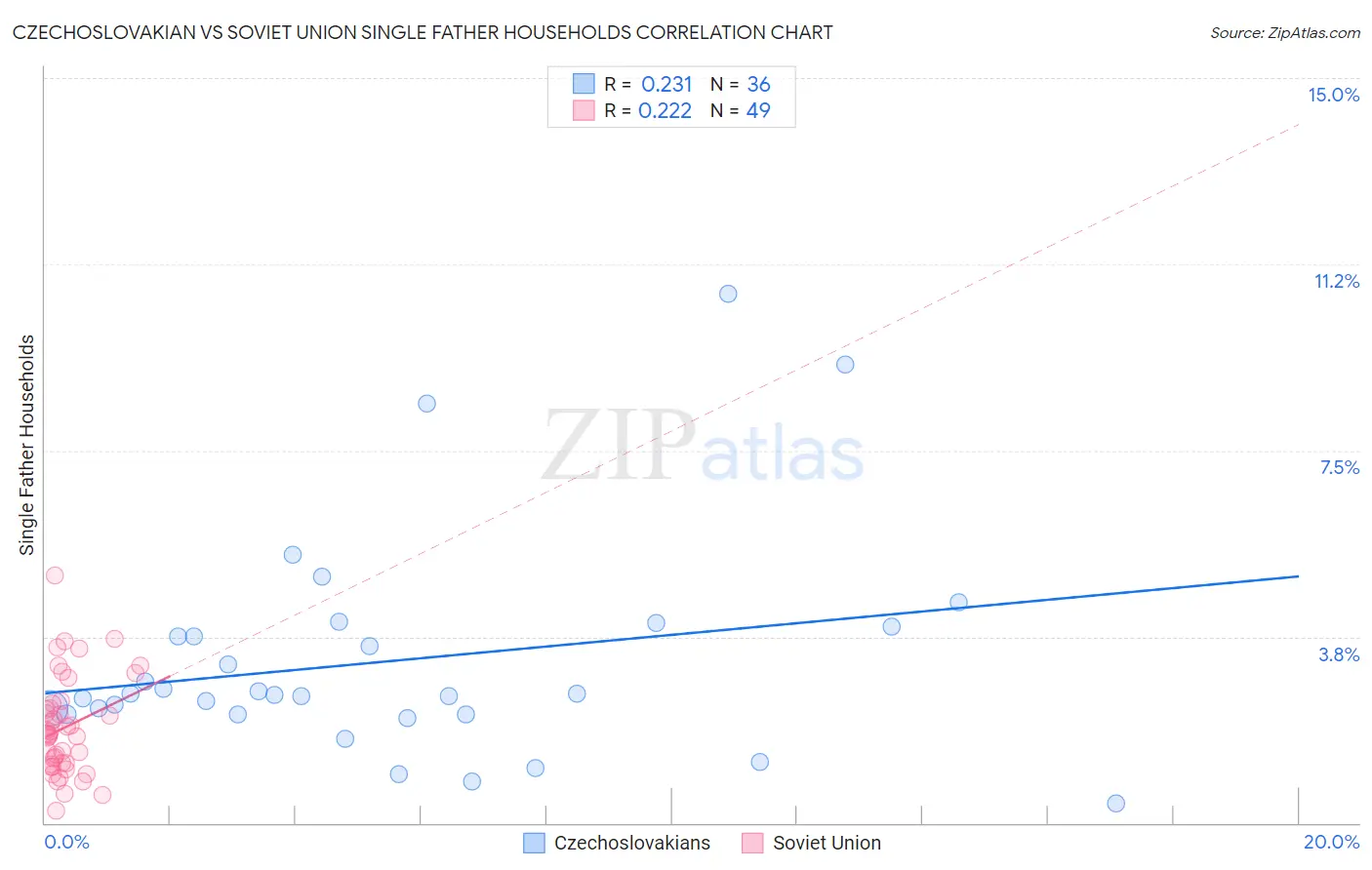 Czechoslovakian vs Soviet Union Single Father Households