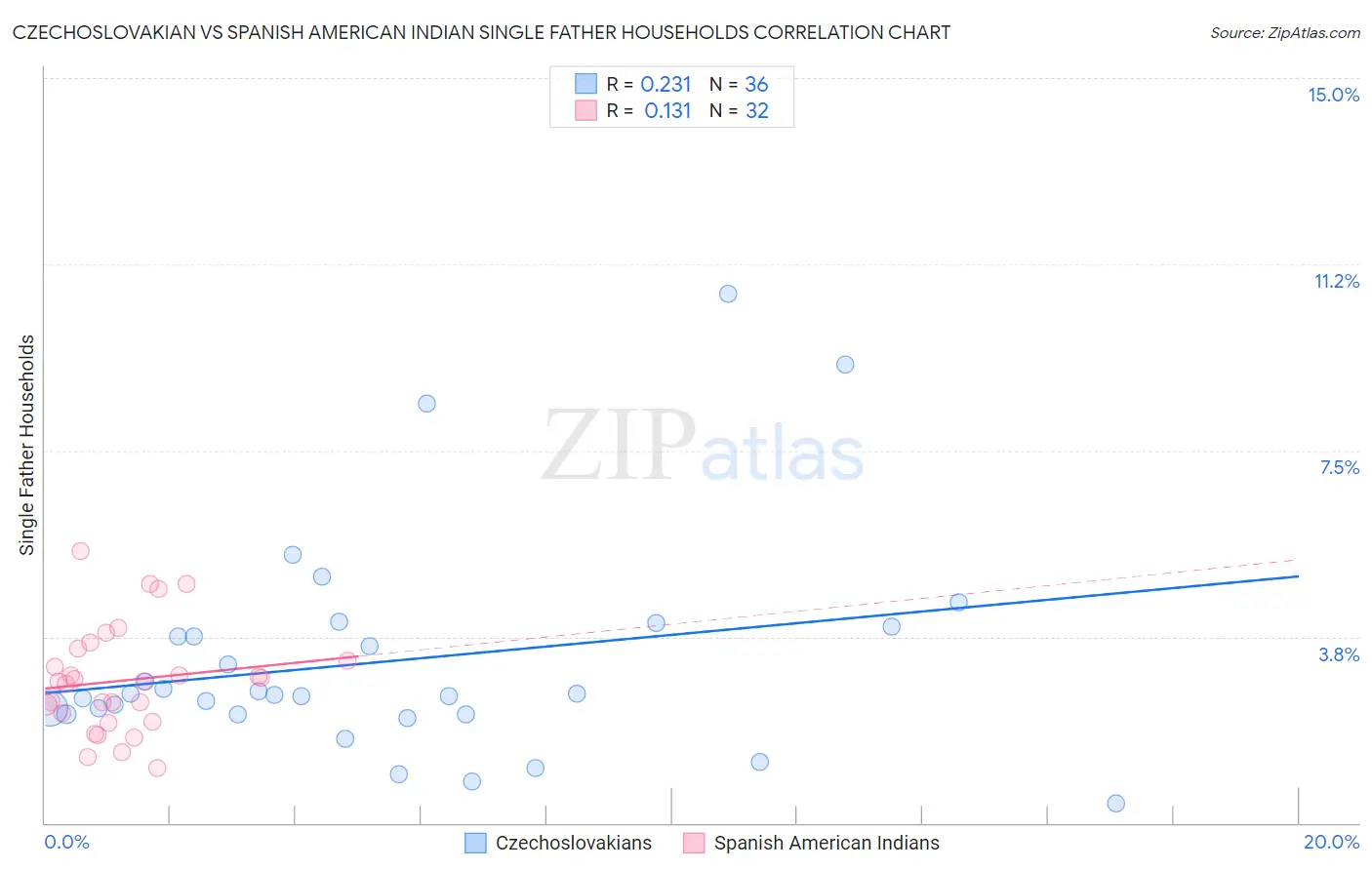 Czechoslovakian vs Spanish American Indian Single Father Households
