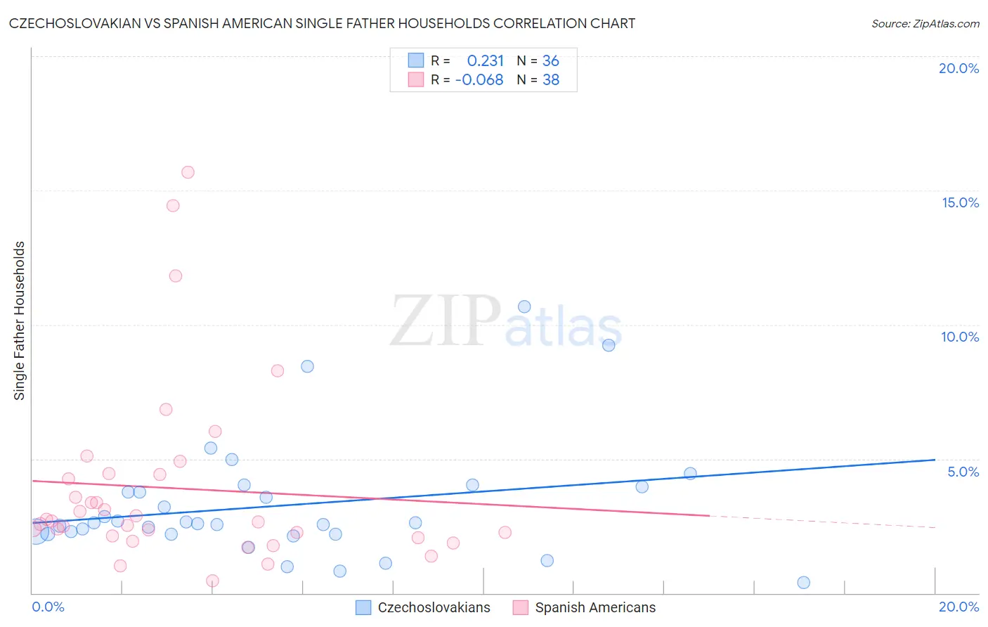 Czechoslovakian vs Spanish American Single Father Households