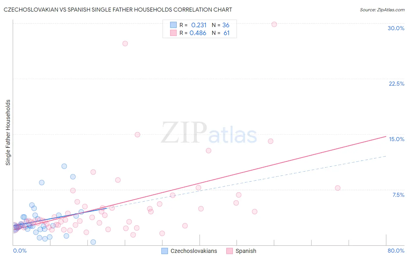 Czechoslovakian vs Spanish Single Father Households