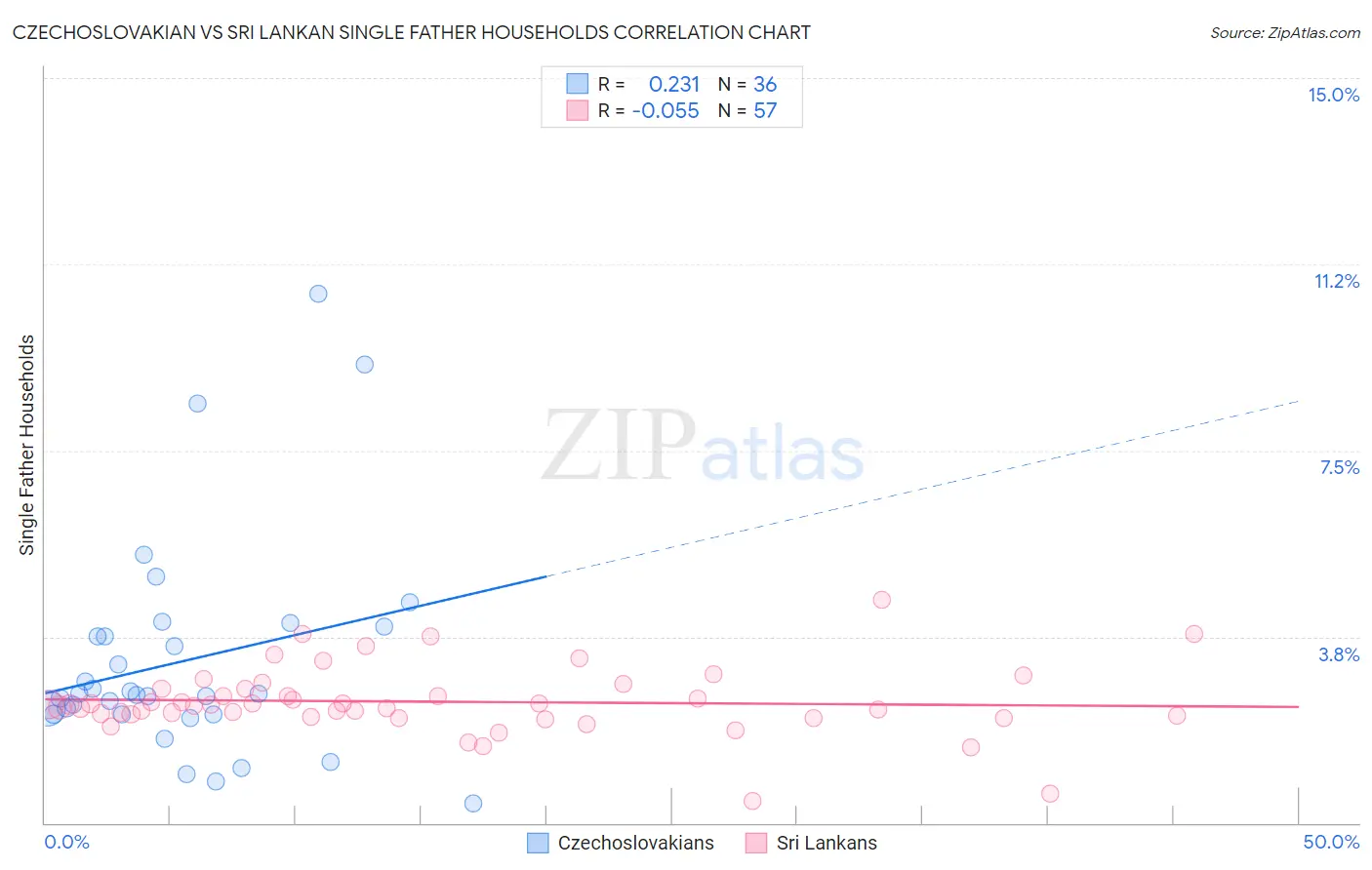 Czechoslovakian vs Sri Lankan Single Father Households