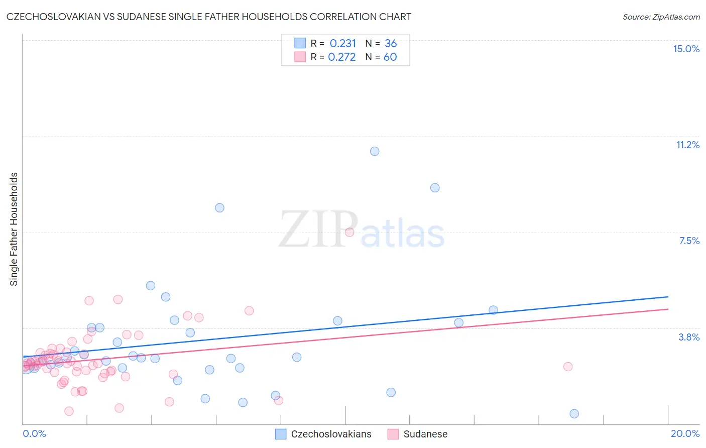 Czechoslovakian vs Sudanese Single Father Households