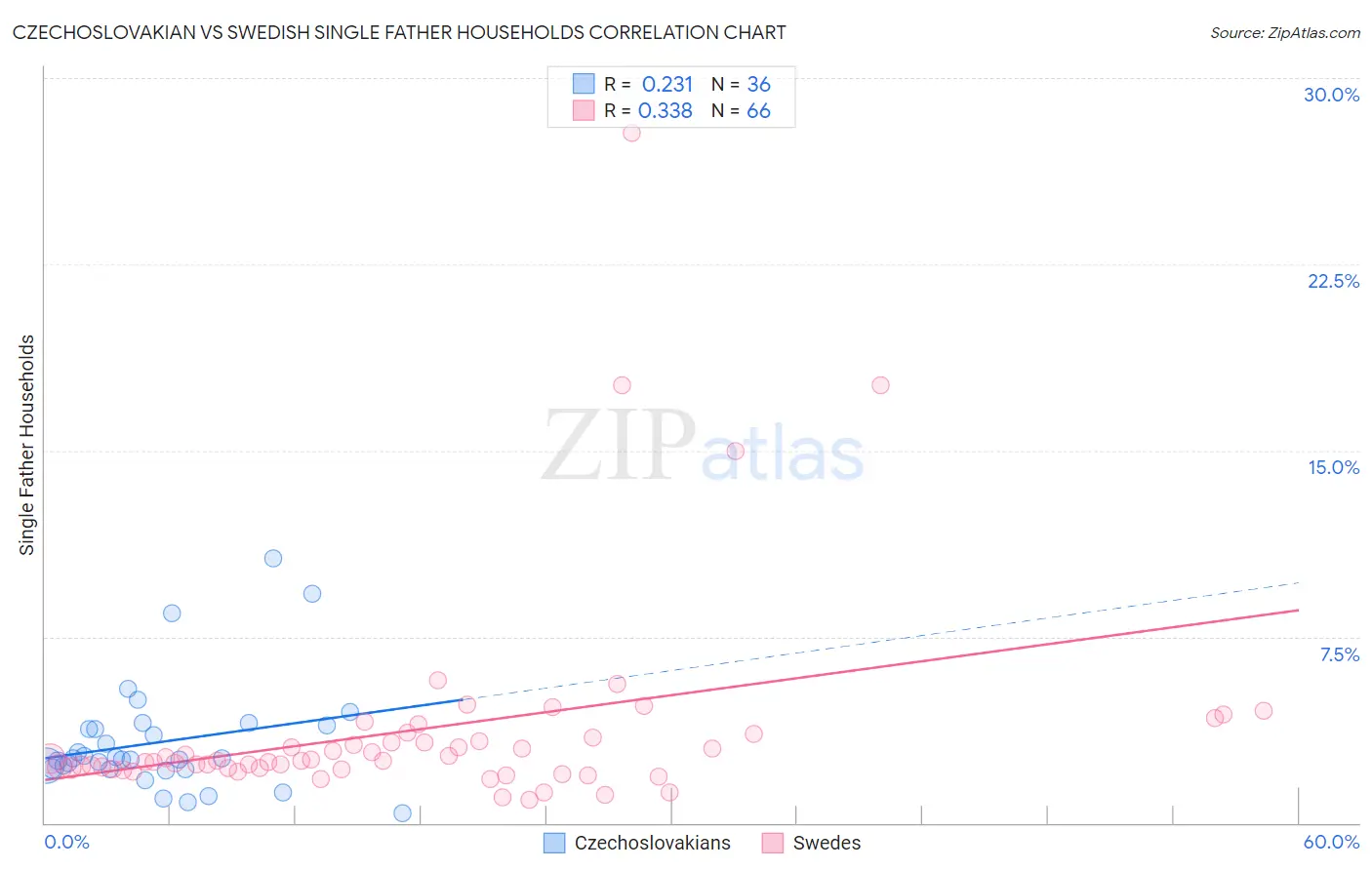 Czechoslovakian vs Swedish Single Father Households