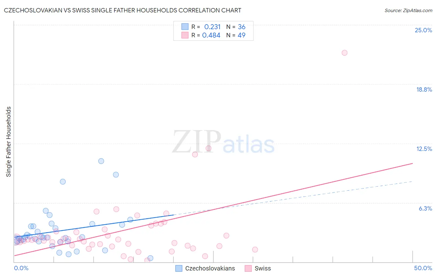 Czechoslovakian vs Swiss Single Father Households