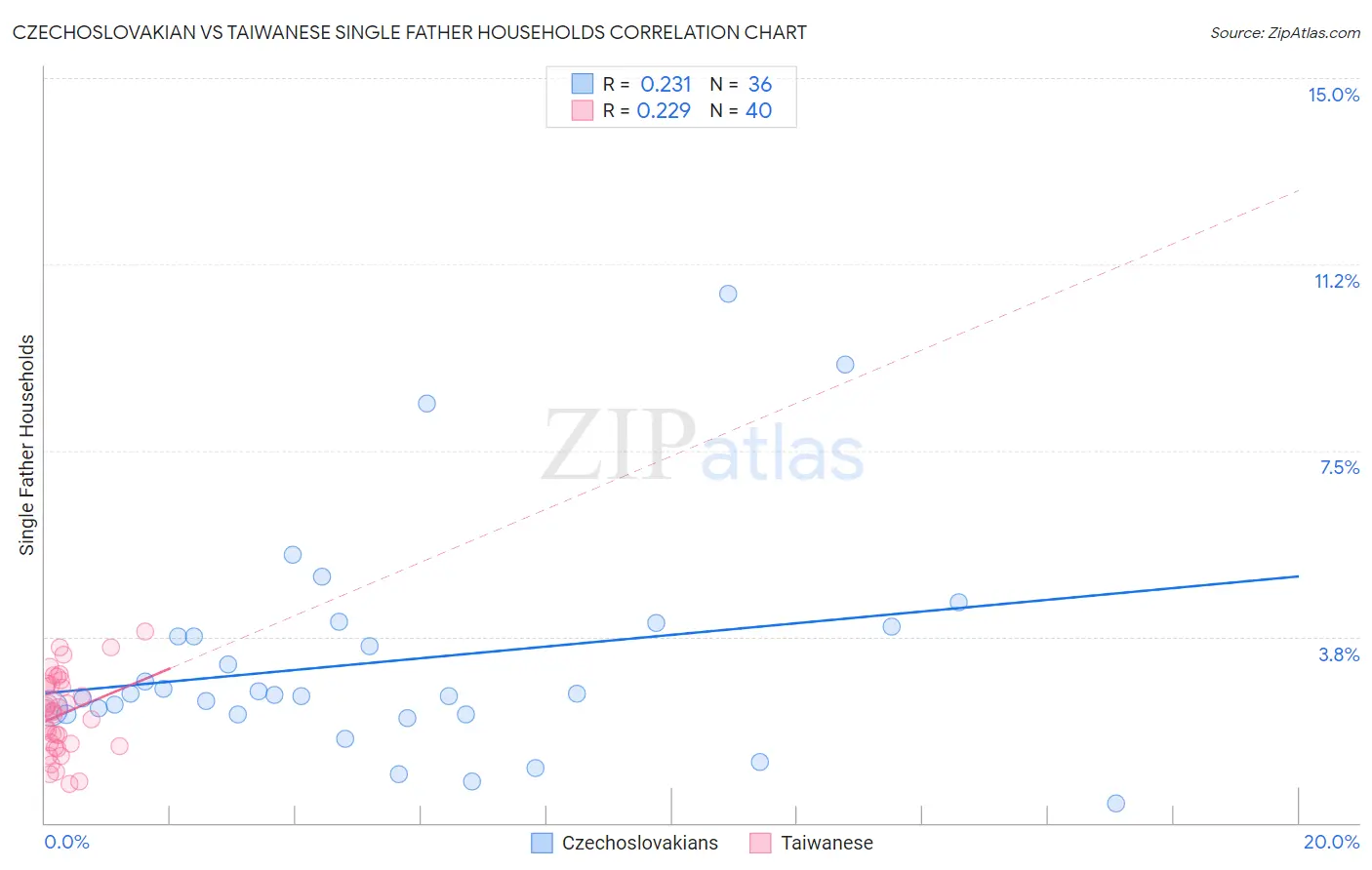 Czechoslovakian vs Taiwanese Single Father Households