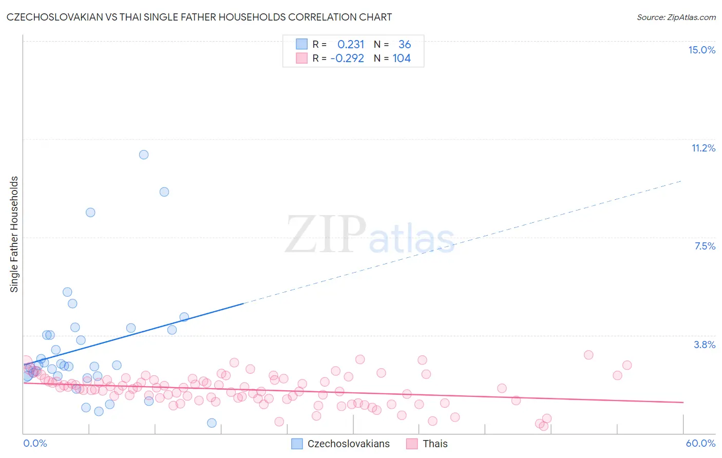 Czechoslovakian vs Thai Single Father Households