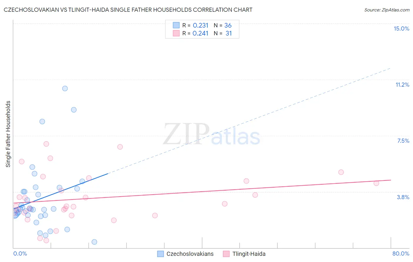 Czechoslovakian vs Tlingit-Haida Single Father Households