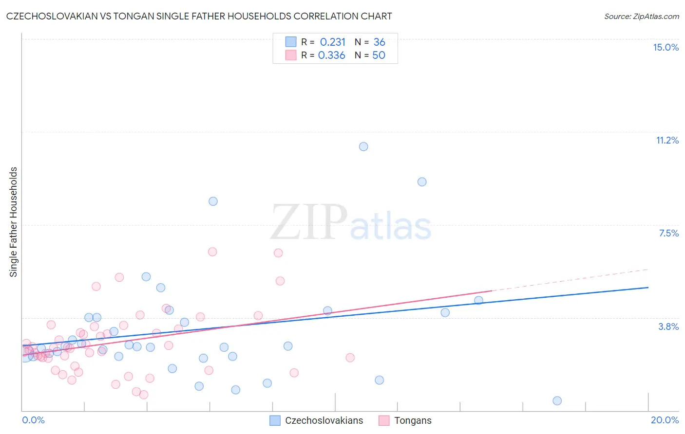 Czechoslovakian vs Tongan Single Father Households