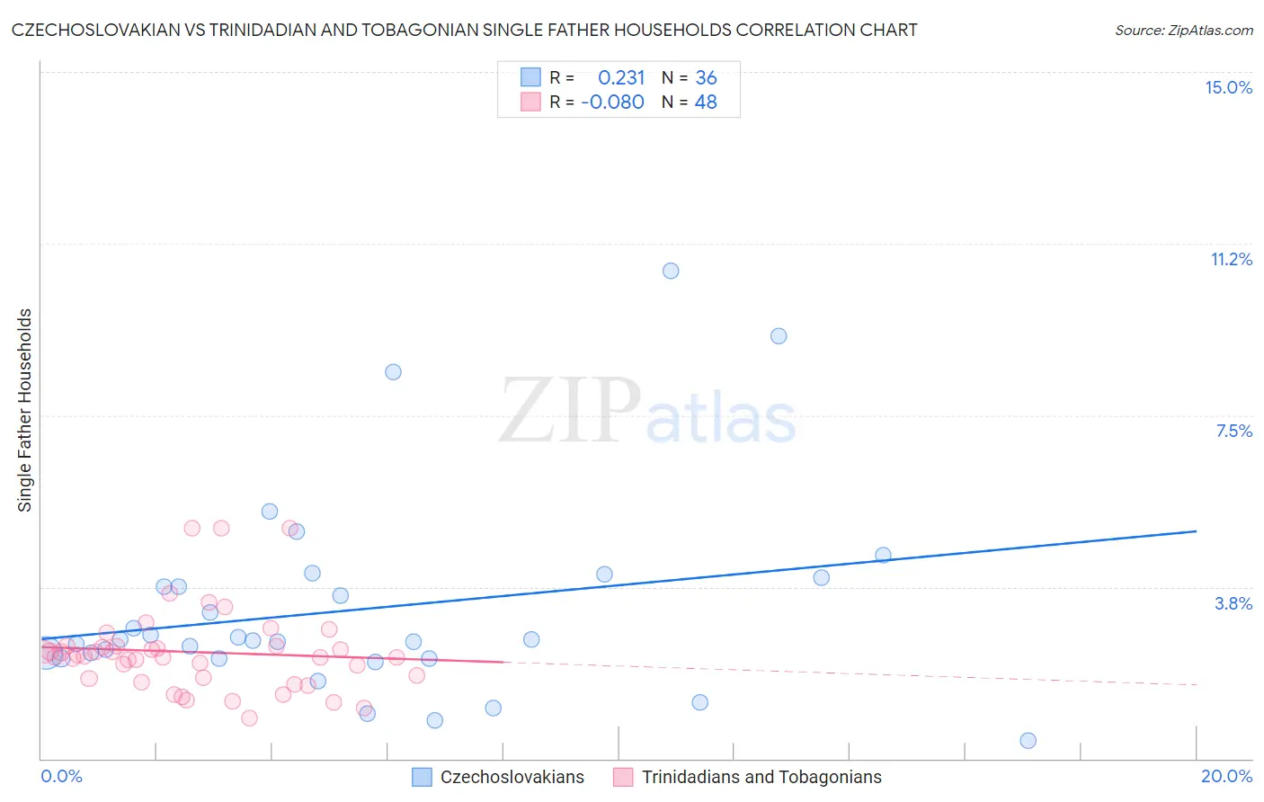 Czechoslovakian vs Trinidadian and Tobagonian Single Father Households