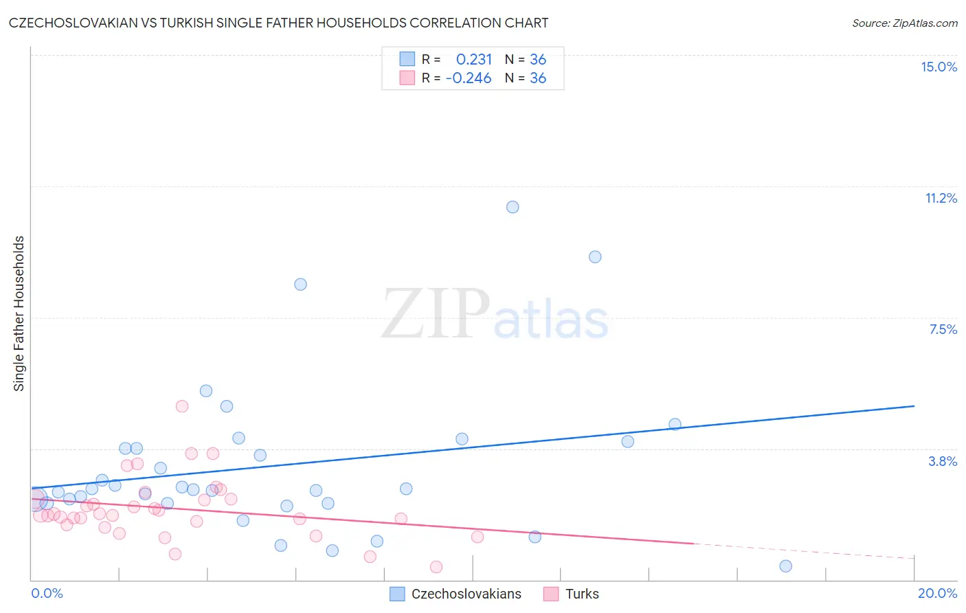 Czechoslovakian vs Turkish Single Father Households