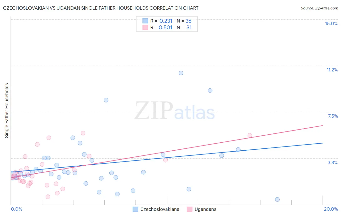 Czechoslovakian vs Ugandan Single Father Households