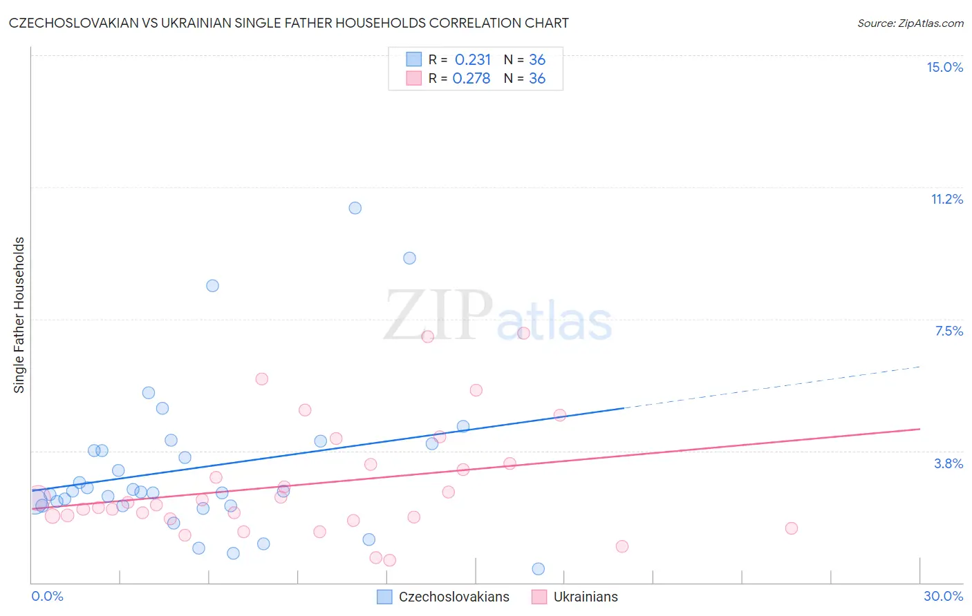 Czechoslovakian vs Ukrainian Single Father Households